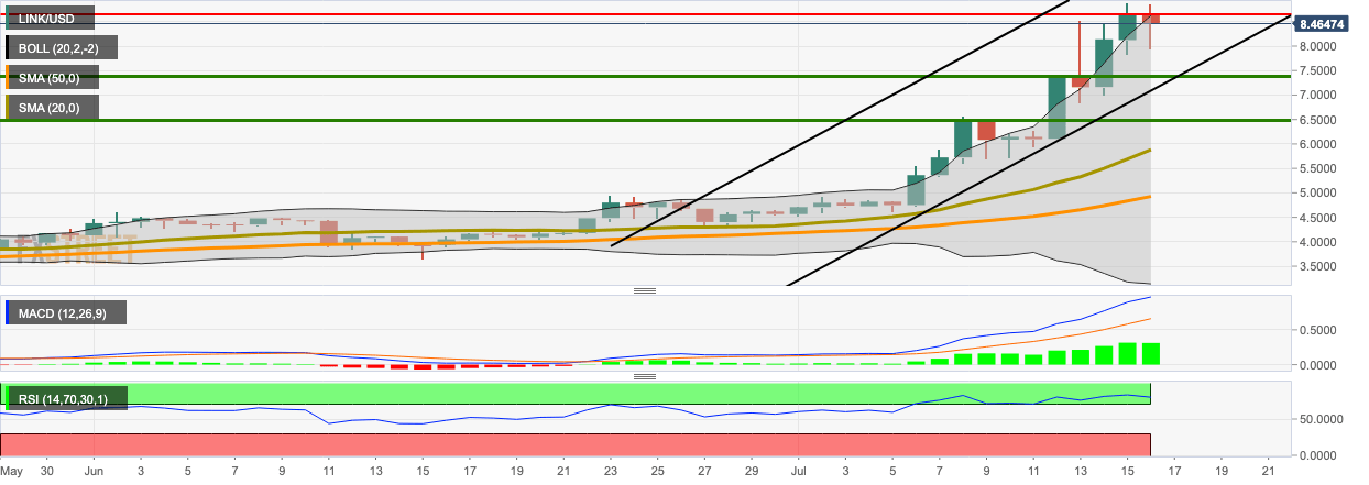 LINK/USD daily chart